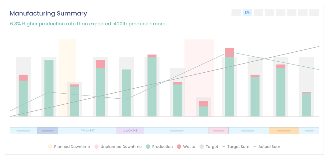 Manufacturing Summary Graph in modern MES solution